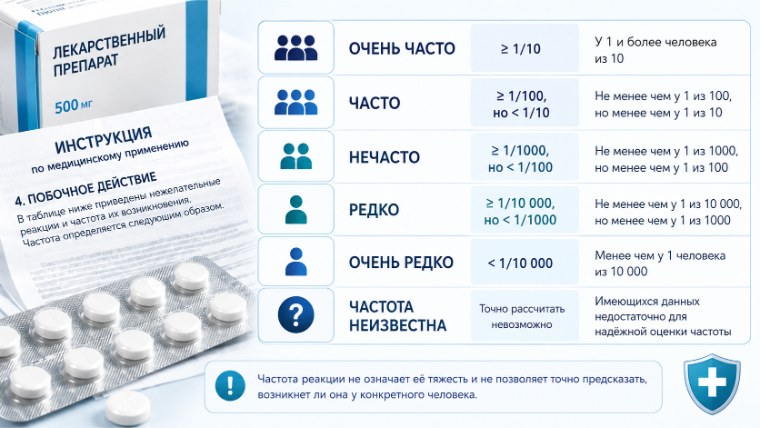 Что означает частота побочных реакций в инструкции к препарату